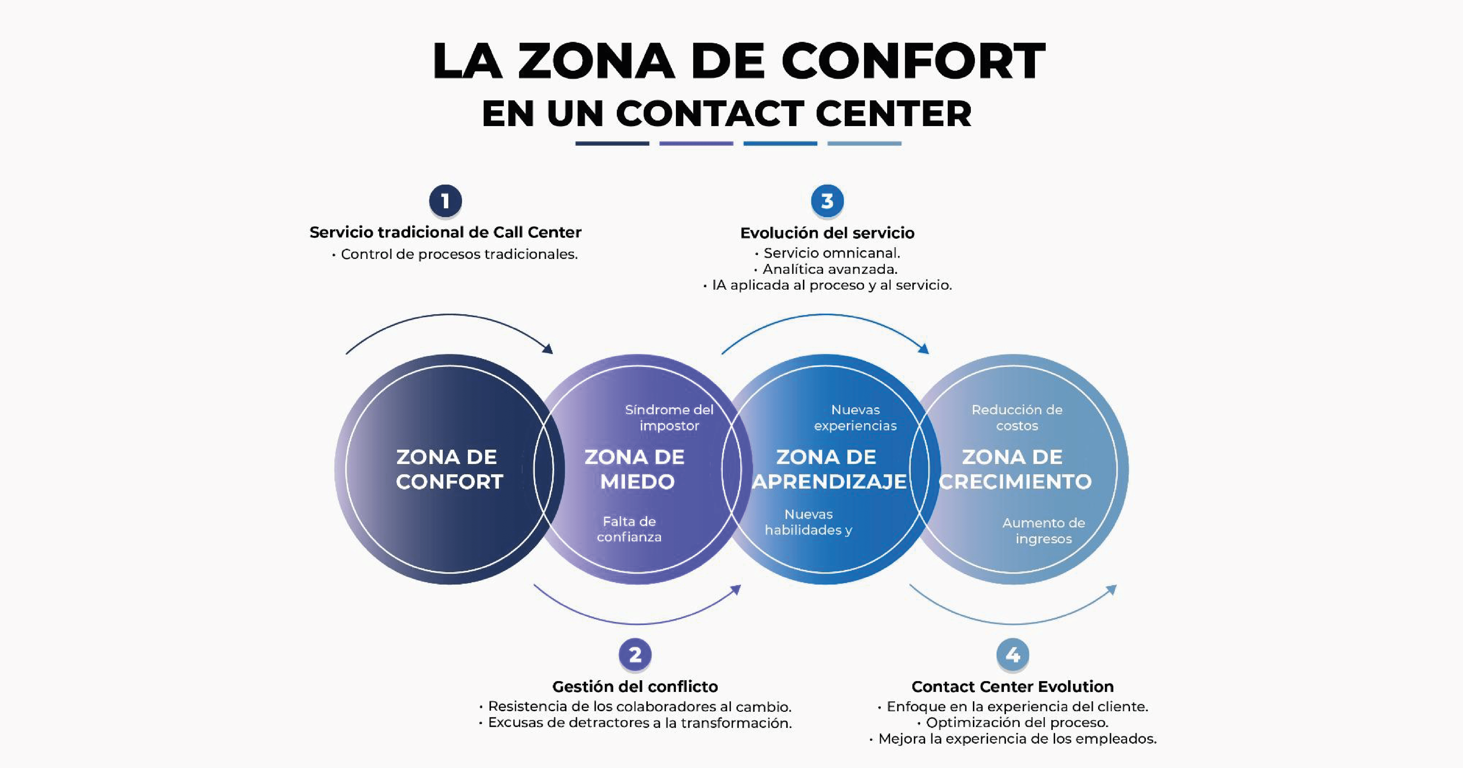 Eleva tu Contact Center: Rompe la Zona de Confort