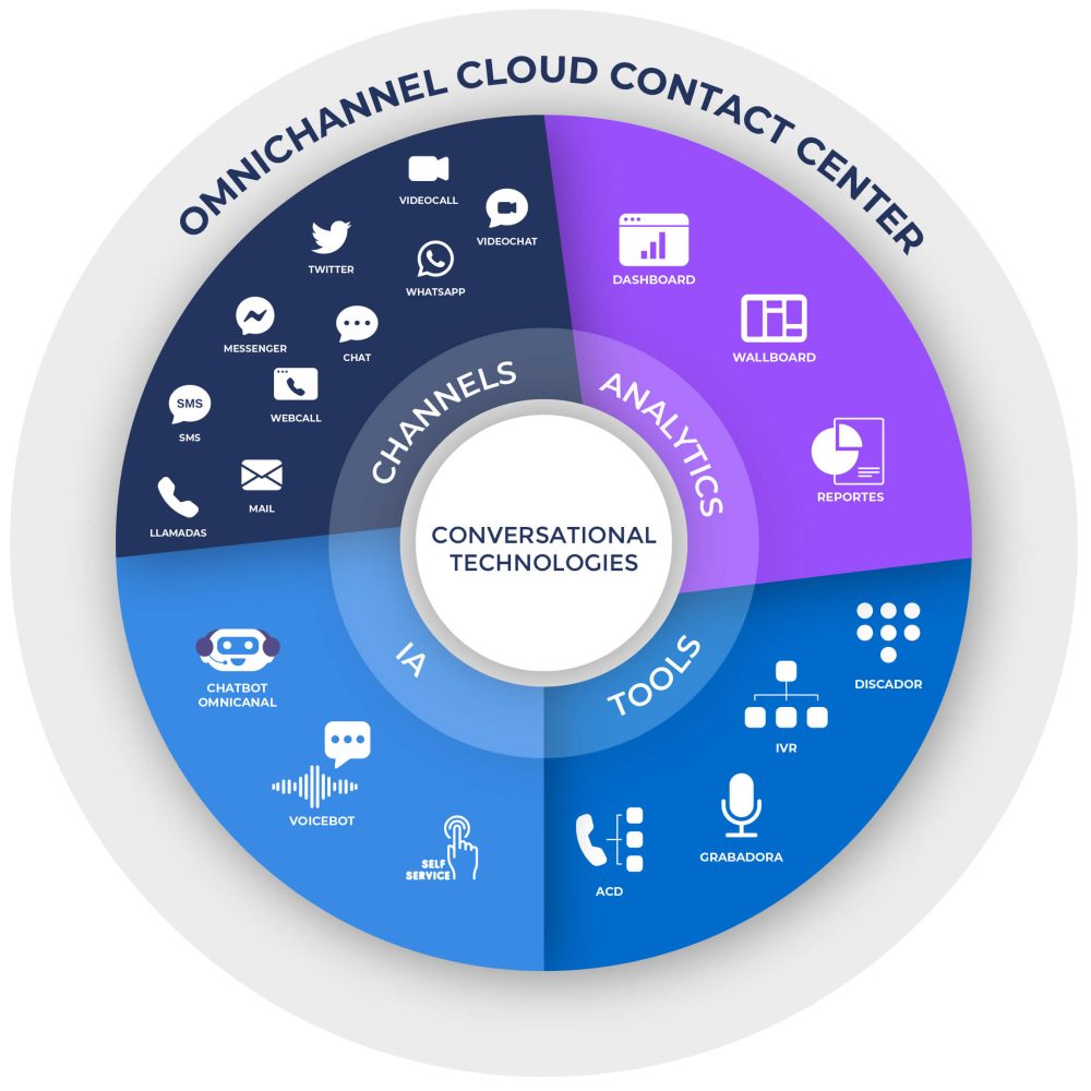 ccaas platform